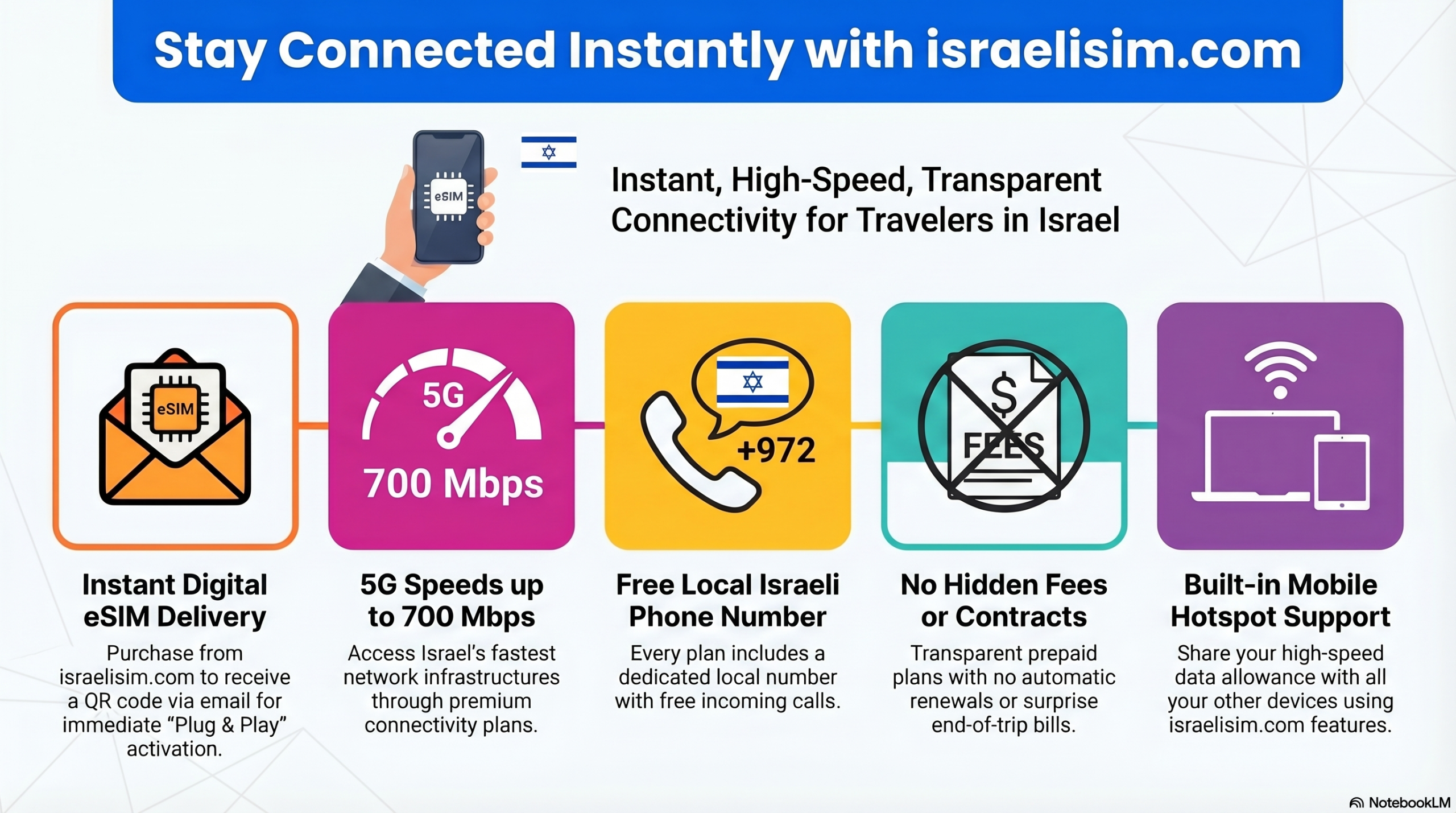 Travel eSIM Benefits for Israel scaled